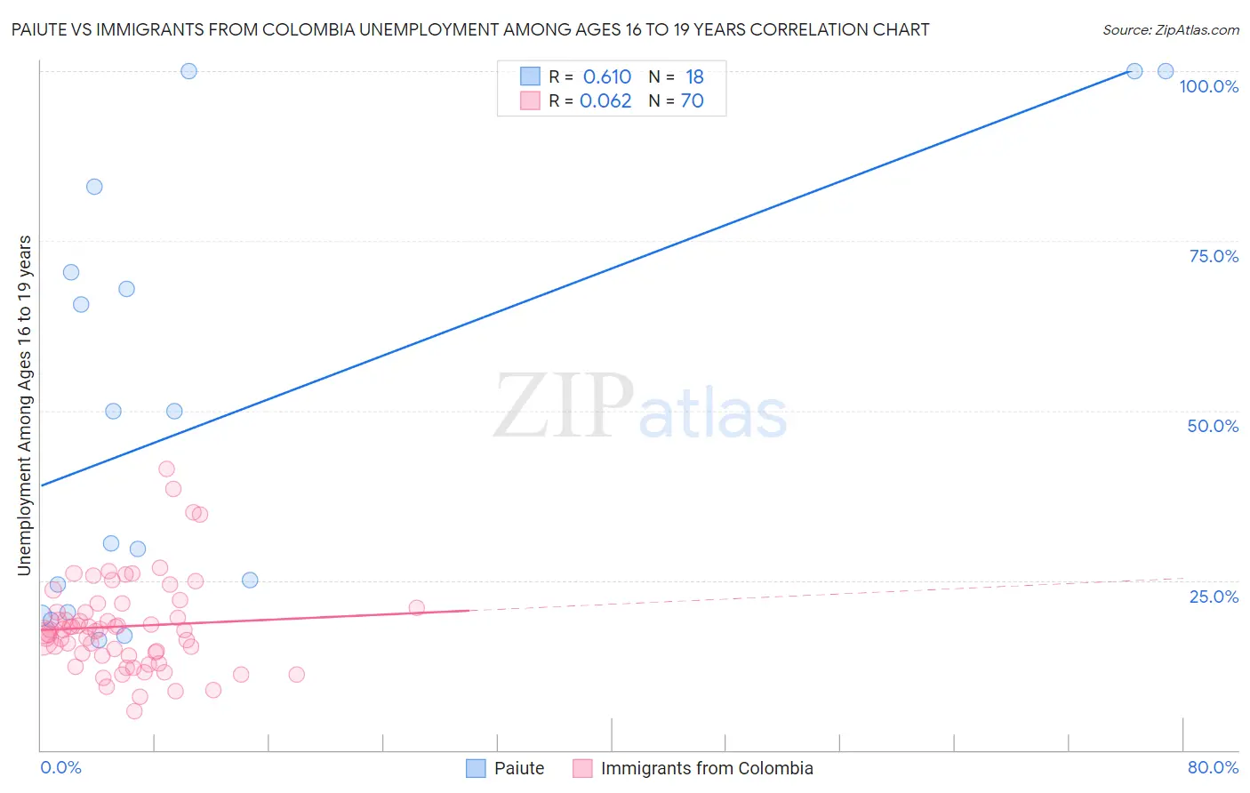 Paiute vs Immigrants from Colombia Unemployment Among Ages 16 to 19 years