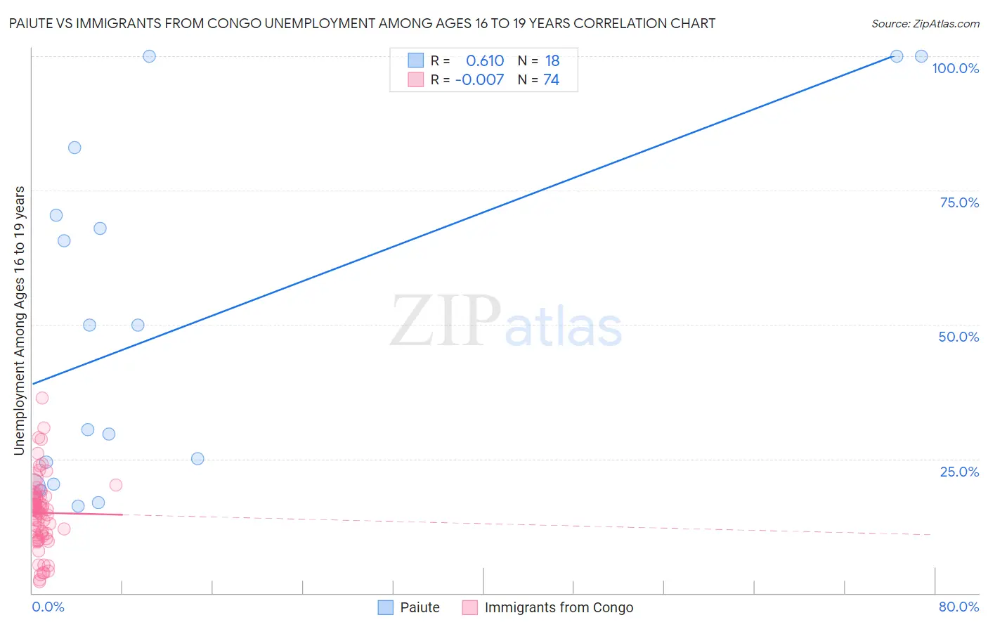 Paiute vs Immigrants from Congo Unemployment Among Ages 16 to 19 years