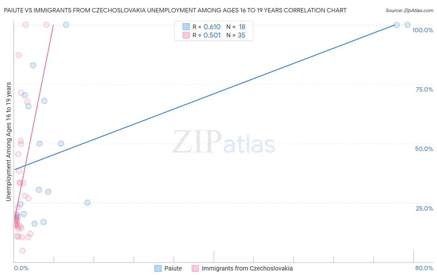 Paiute vs Immigrants from Czechoslovakia Unemployment Among Ages 16 to 19 years