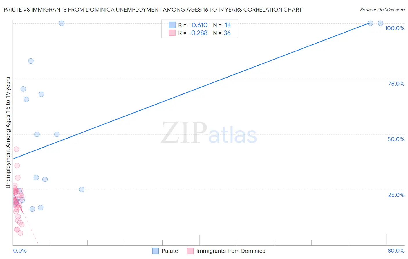 Paiute vs Immigrants from Dominica Unemployment Among Ages 16 to 19 years