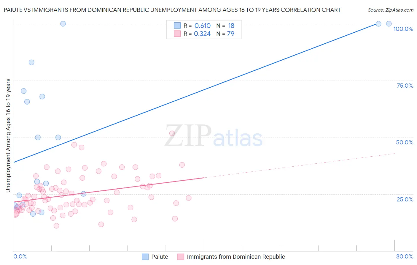 Paiute vs Immigrants from Dominican Republic Unemployment Among Ages 16 to 19 years