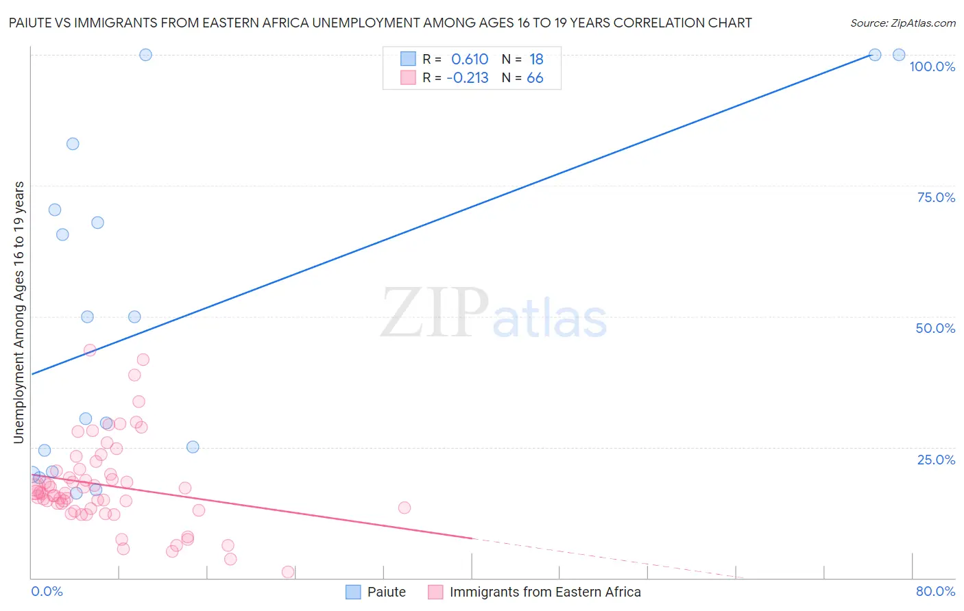 Paiute vs Immigrants from Eastern Africa Unemployment Among Ages 16 to 19 years