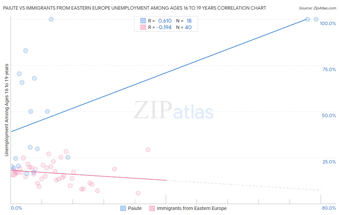Paiute vs Immigrants from Eastern Europe Unemployment Among Ages 16 to 19 years