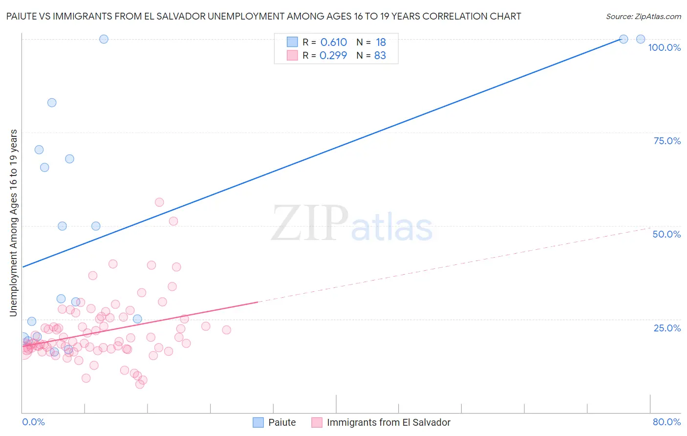 Paiute vs Immigrants from El Salvador Unemployment Among Ages 16 to 19 years