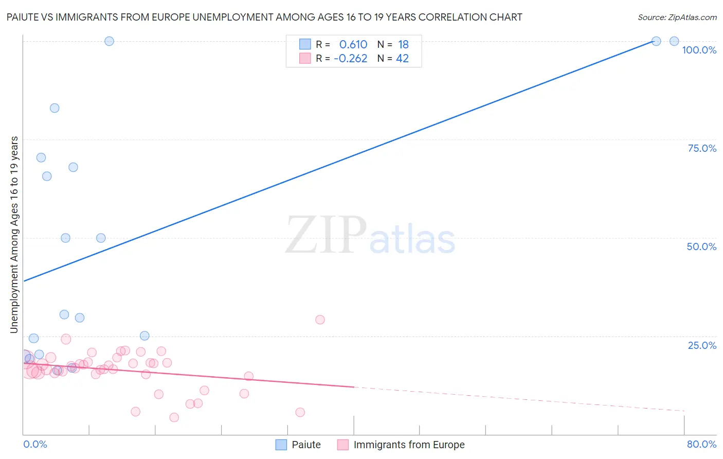 Paiute vs Immigrants from Europe Unemployment Among Ages 16 to 19 years