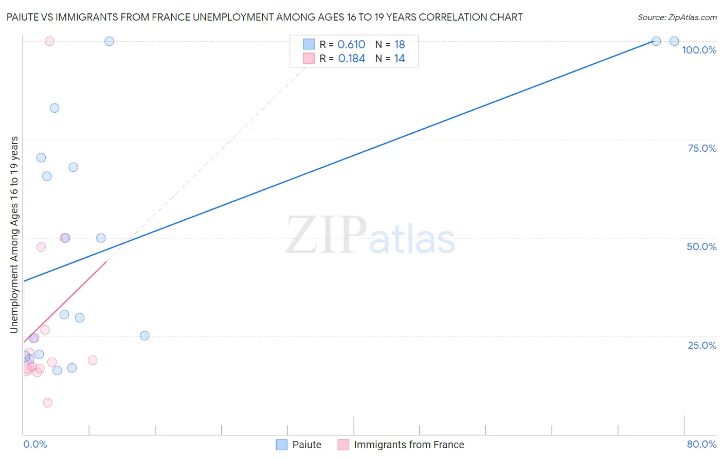 Paiute vs Immigrants from France Unemployment Among Ages 16 to 19 years