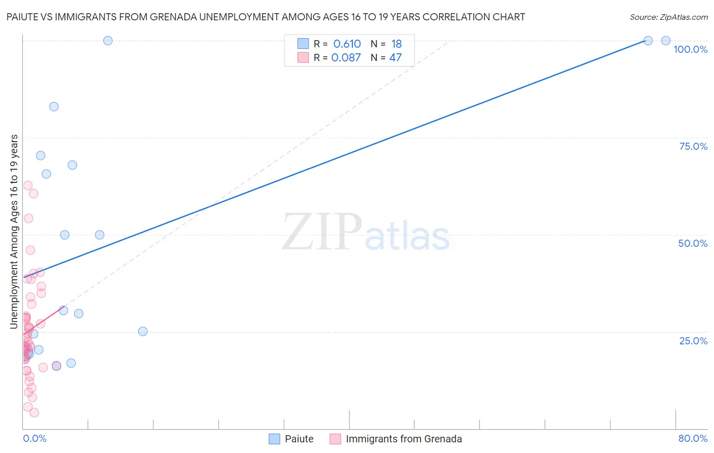Paiute vs Immigrants from Grenada Unemployment Among Ages 16 to 19 years