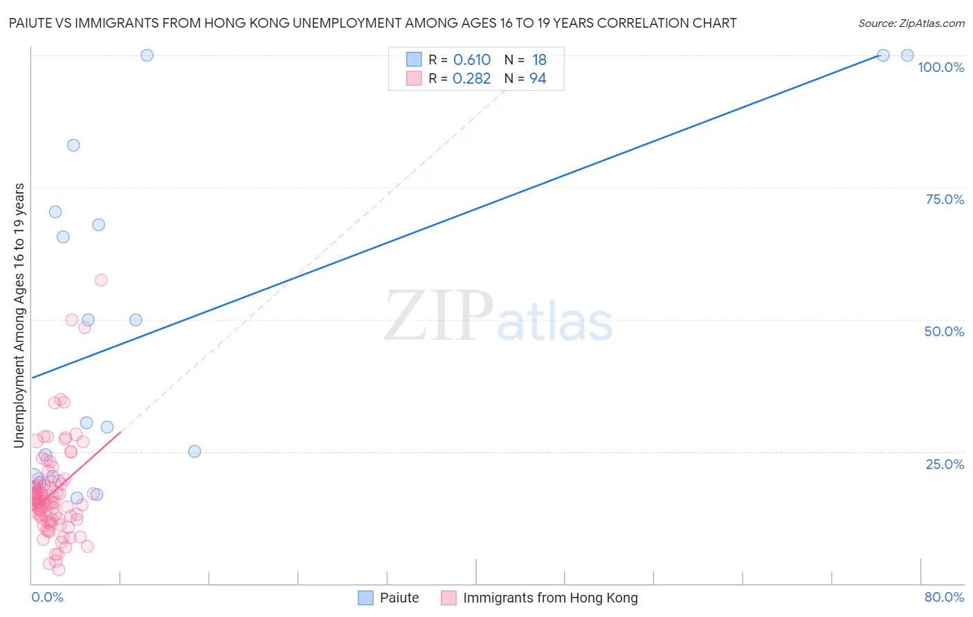 Paiute vs Immigrants from Hong Kong Unemployment Among Ages 16 to 19 years