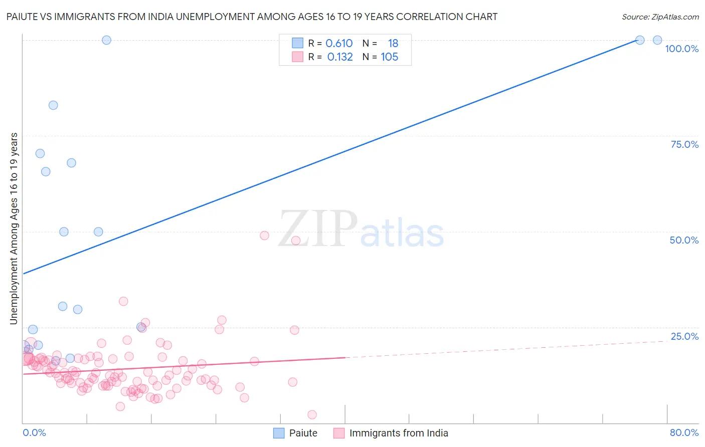Paiute vs Immigrants from India Unemployment Among Ages 16 to 19 years