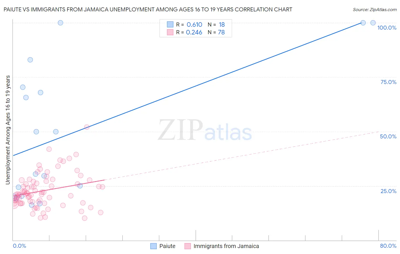 Paiute vs Immigrants from Jamaica Unemployment Among Ages 16 to 19 years