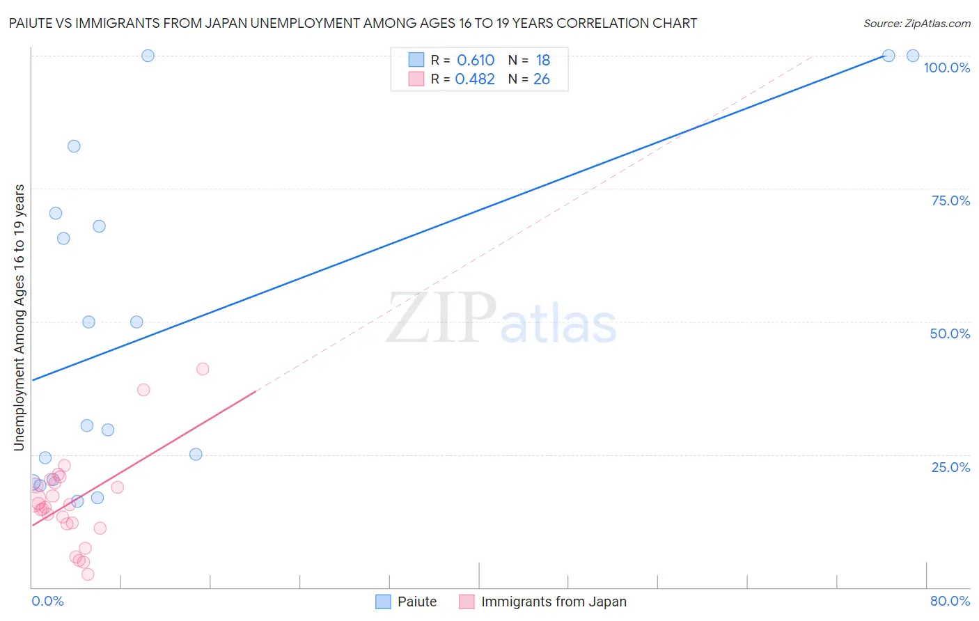 Paiute vs Immigrants from Japan Unemployment Among Ages 16 to 19 years