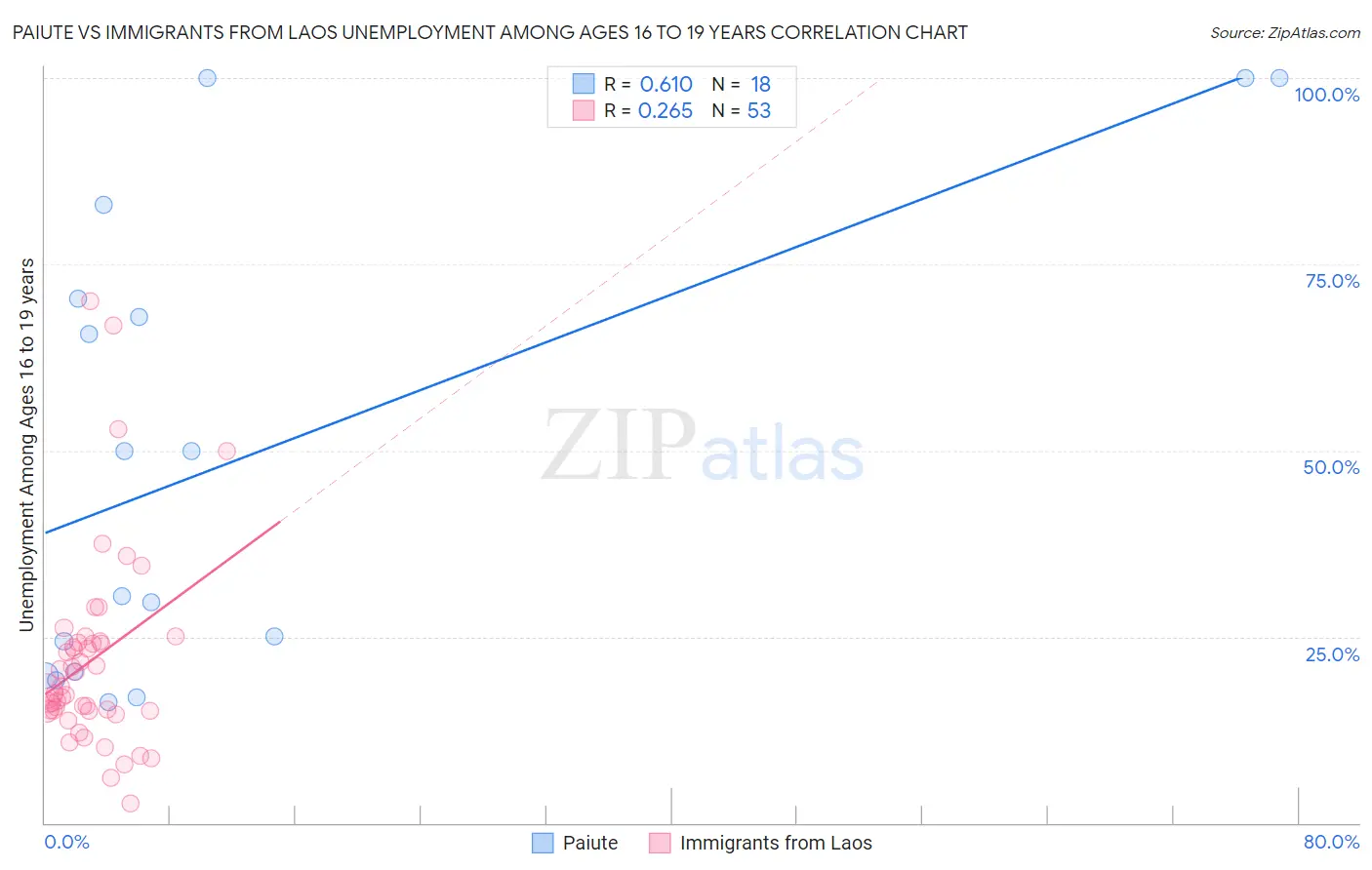 Paiute vs Immigrants from Laos Unemployment Among Ages 16 to 19 years