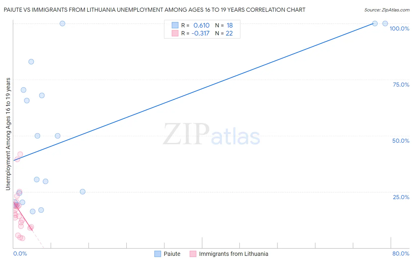 Paiute vs Immigrants from Lithuania Unemployment Among Ages 16 to 19 years
