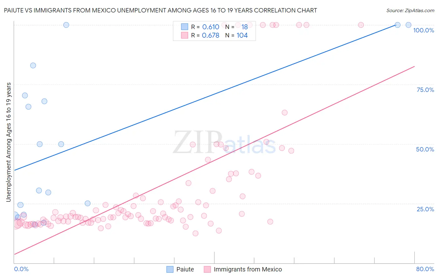 Paiute vs Immigrants from Mexico Unemployment Among Ages 16 to 19 years