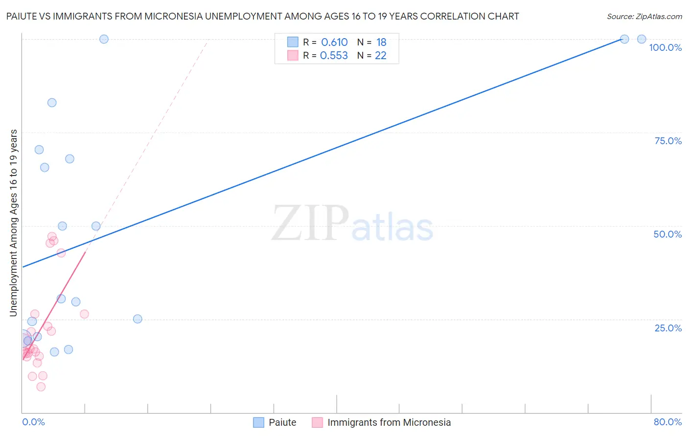 Paiute vs Immigrants from Micronesia Unemployment Among Ages 16 to 19 years