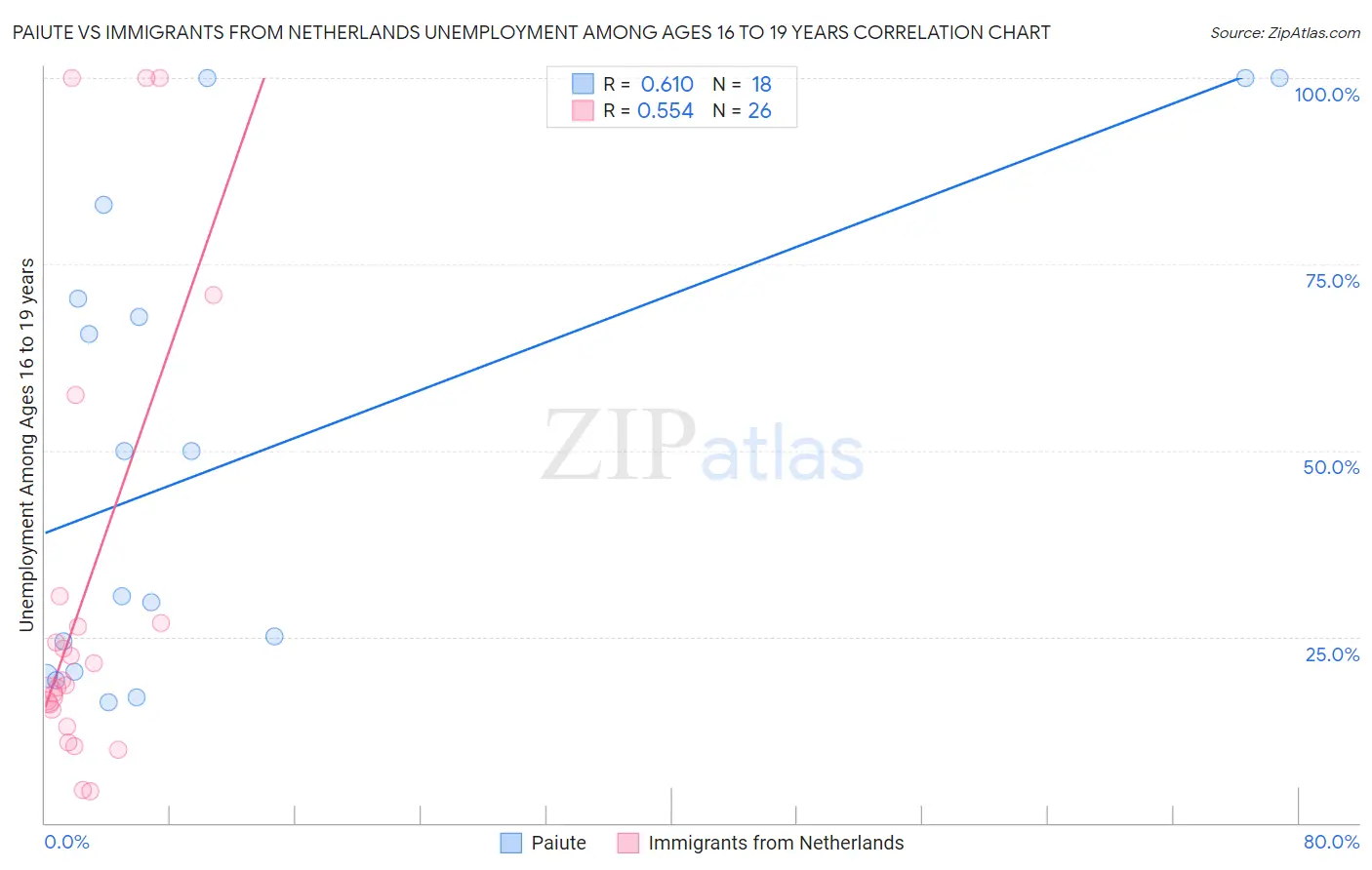 Paiute vs Immigrants from Netherlands Unemployment Among Ages 16 to 19 years