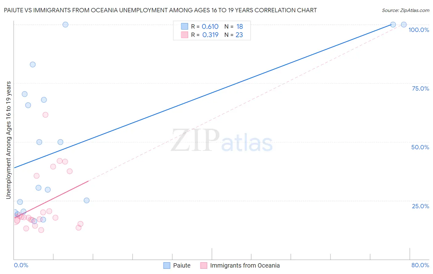 Paiute vs Immigrants from Oceania Unemployment Among Ages 16 to 19 years