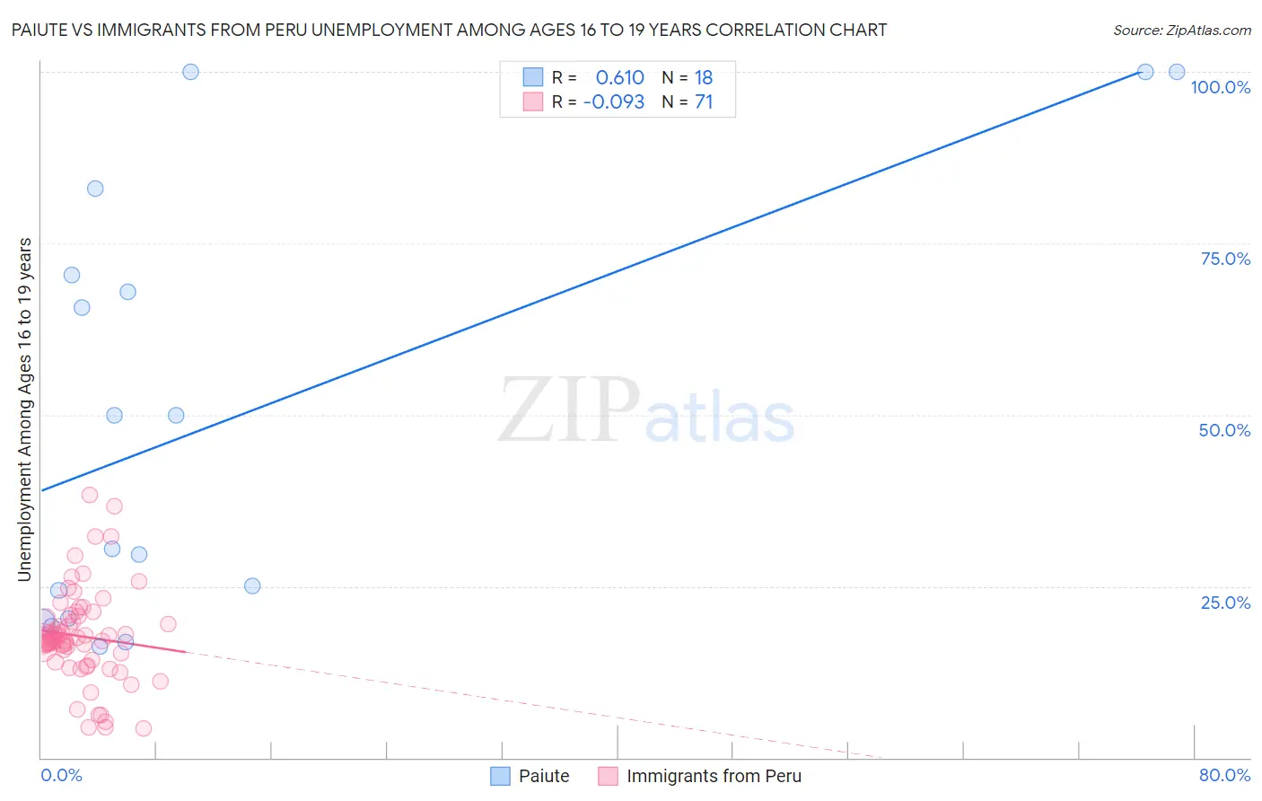 Paiute vs Immigrants from Peru Unemployment Among Ages 16 to 19 years