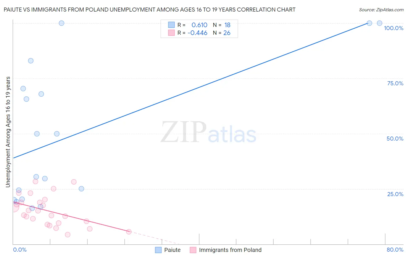 Paiute vs Immigrants from Poland Unemployment Among Ages 16 to 19 years