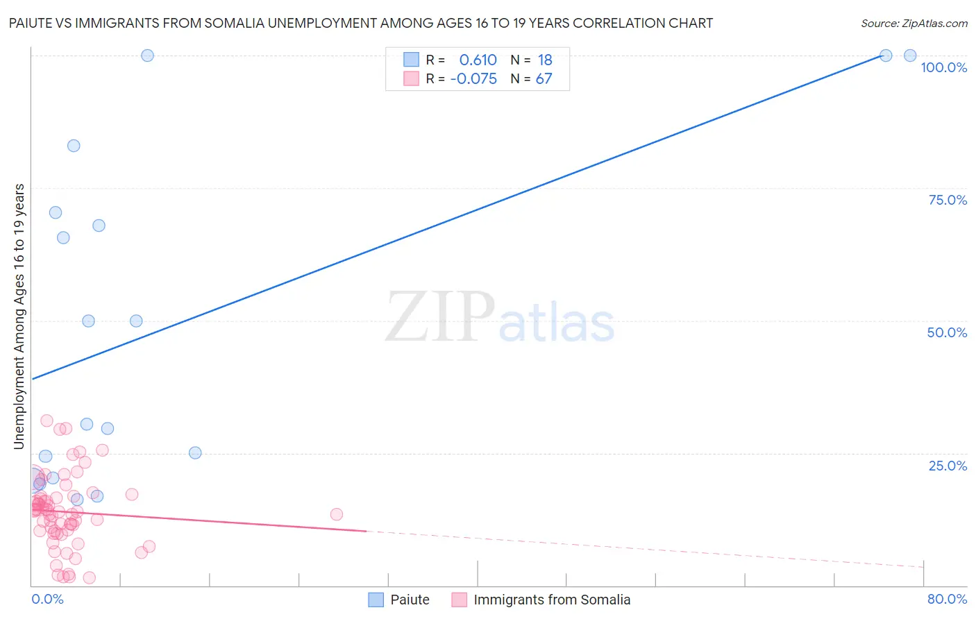 Paiute vs Immigrants from Somalia Unemployment Among Ages 16 to 19 years