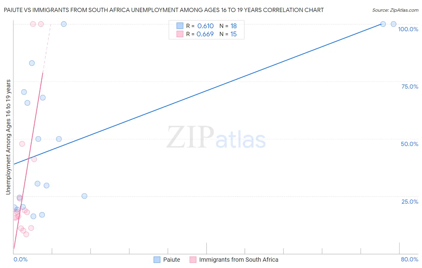 Paiute vs Immigrants from South Africa Unemployment Among Ages 16 to 19 years