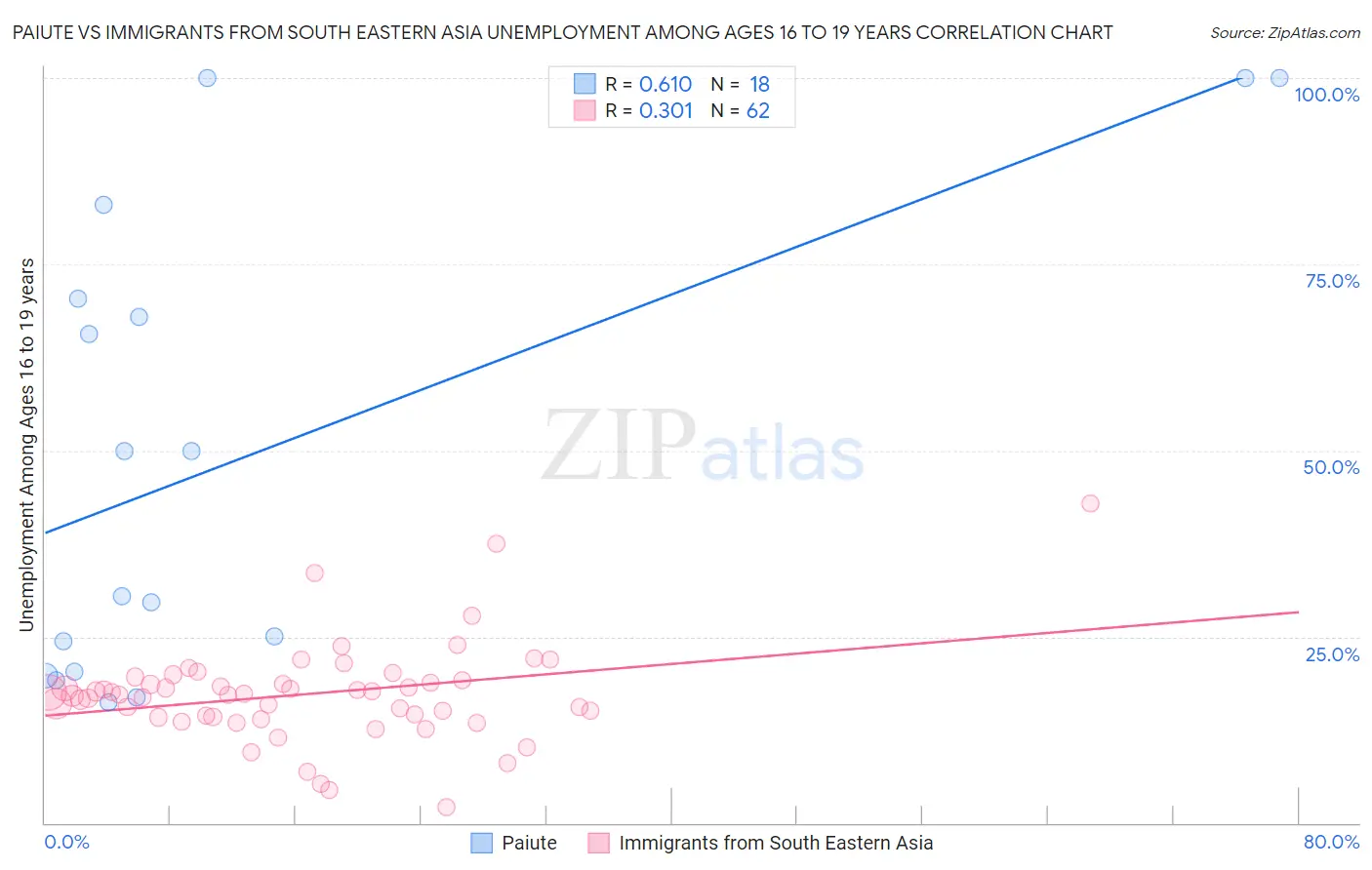 Paiute vs Immigrants from South Eastern Asia Unemployment Among Ages 16 to 19 years