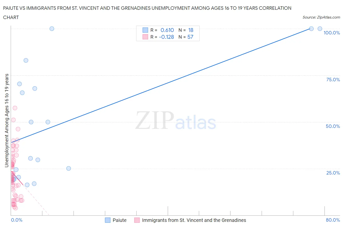 Paiute vs Immigrants from St. Vincent and the Grenadines Unemployment Among Ages 16 to 19 years
