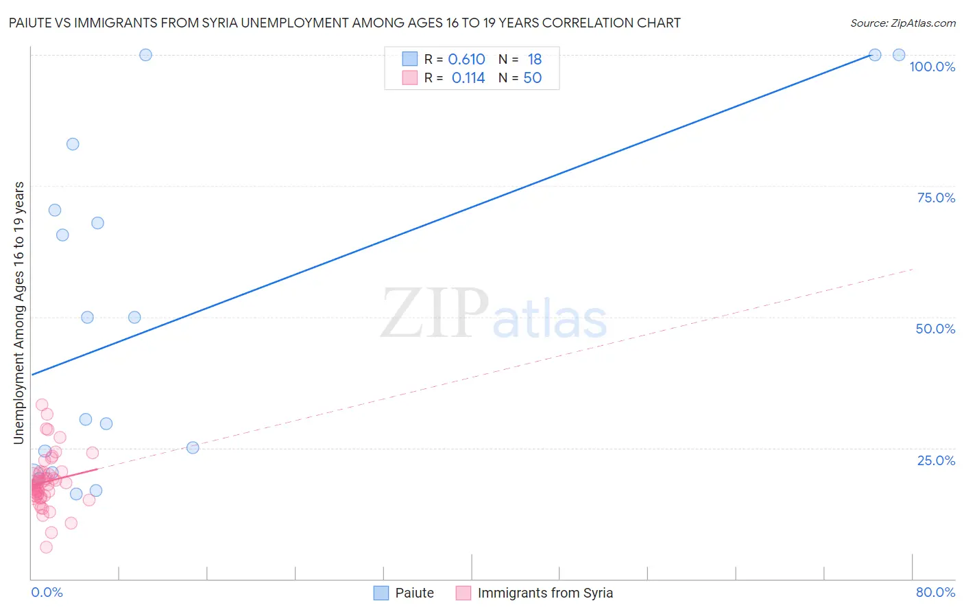 Paiute vs Immigrants from Syria Unemployment Among Ages 16 to 19 years