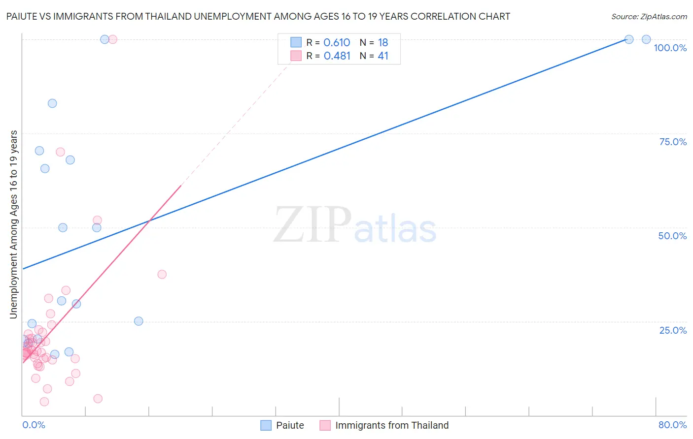 Paiute vs Immigrants from Thailand Unemployment Among Ages 16 to 19 years