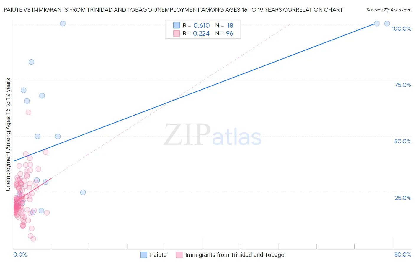 Paiute vs Immigrants from Trinidad and Tobago Unemployment Among Ages 16 to 19 years