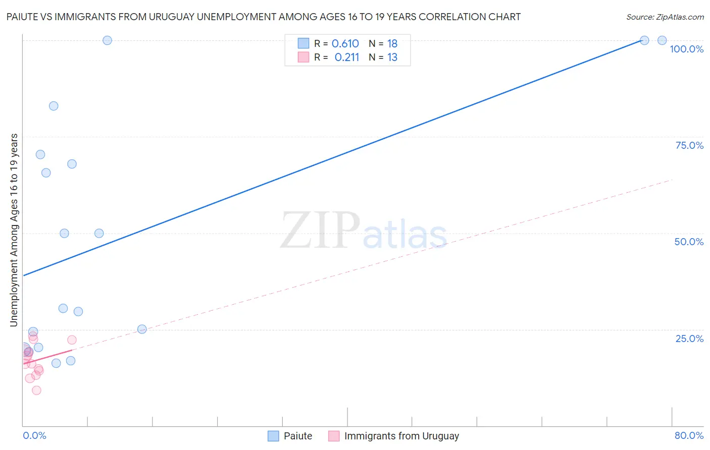 Paiute vs Immigrants from Uruguay Unemployment Among Ages 16 to 19 years