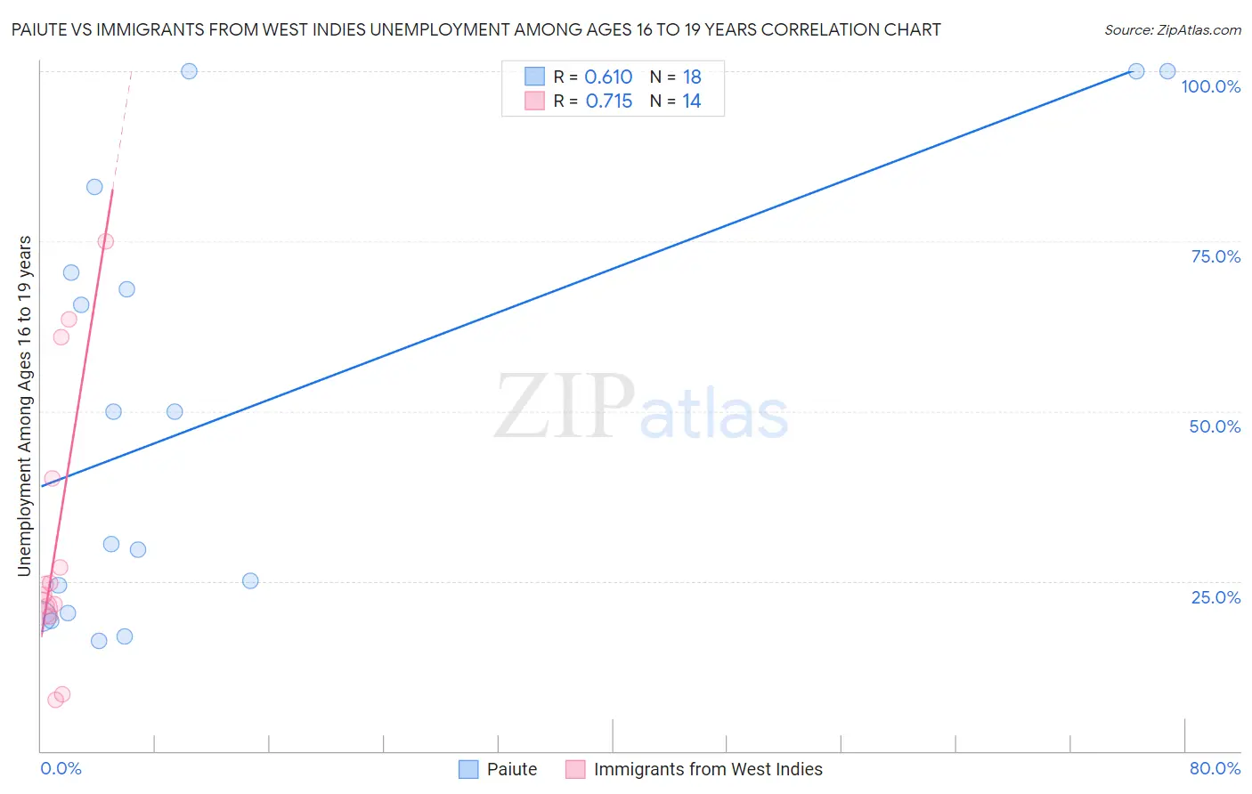 Paiute vs Immigrants from West Indies Unemployment Among Ages 16 to 19 years