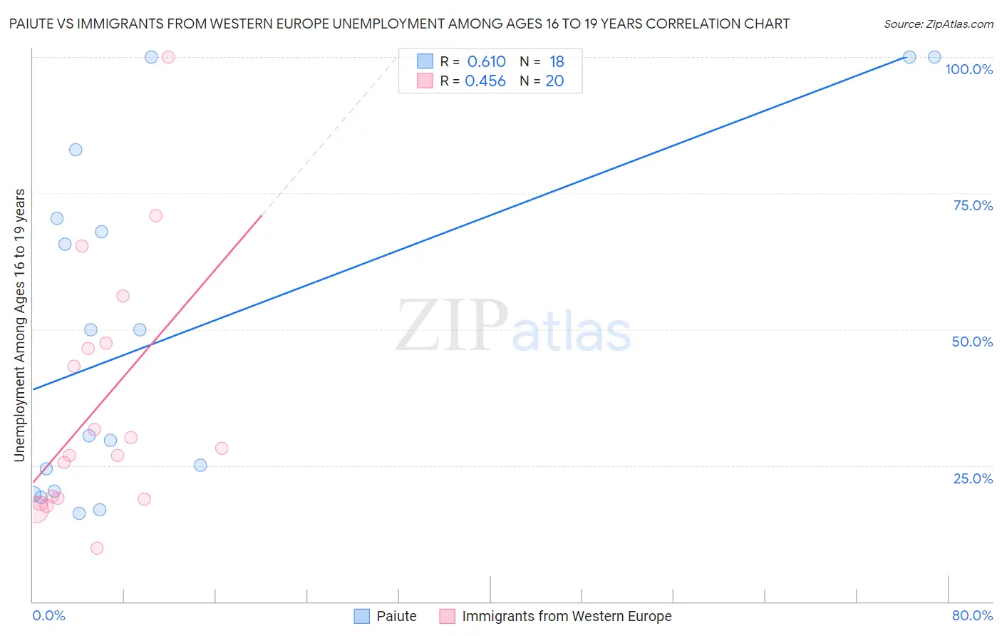 Paiute vs Immigrants from Western Europe Unemployment Among Ages 16 to 19 years