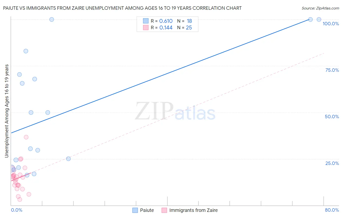 Paiute vs Immigrants from Zaire Unemployment Among Ages 16 to 19 years