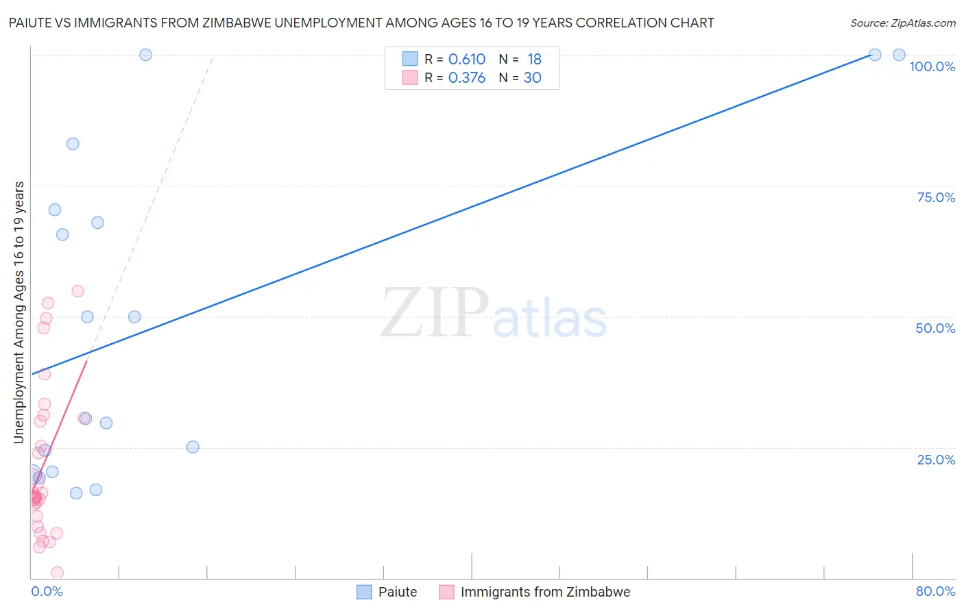 Paiute vs Immigrants from Zimbabwe Unemployment Among Ages 16 to 19 years