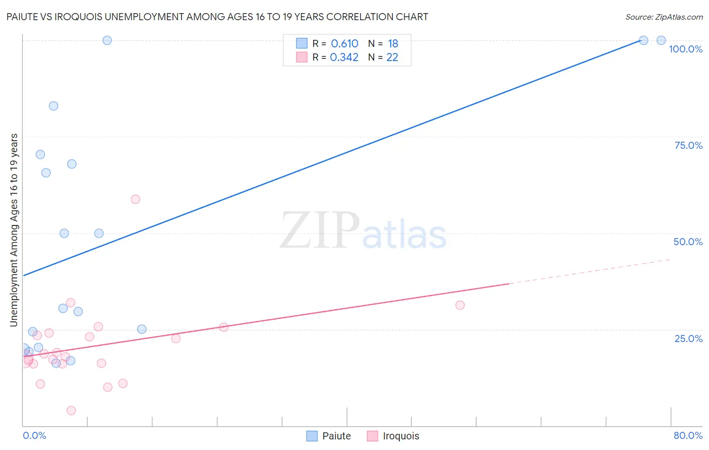 Paiute vs Iroquois Unemployment Among Ages 16 to 19 years