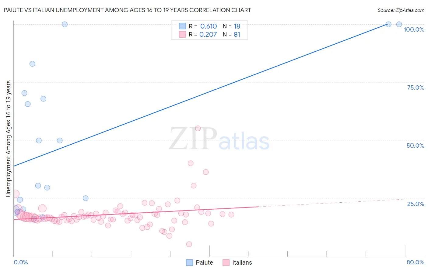 Paiute vs Italian Unemployment Among Ages 16 to 19 years