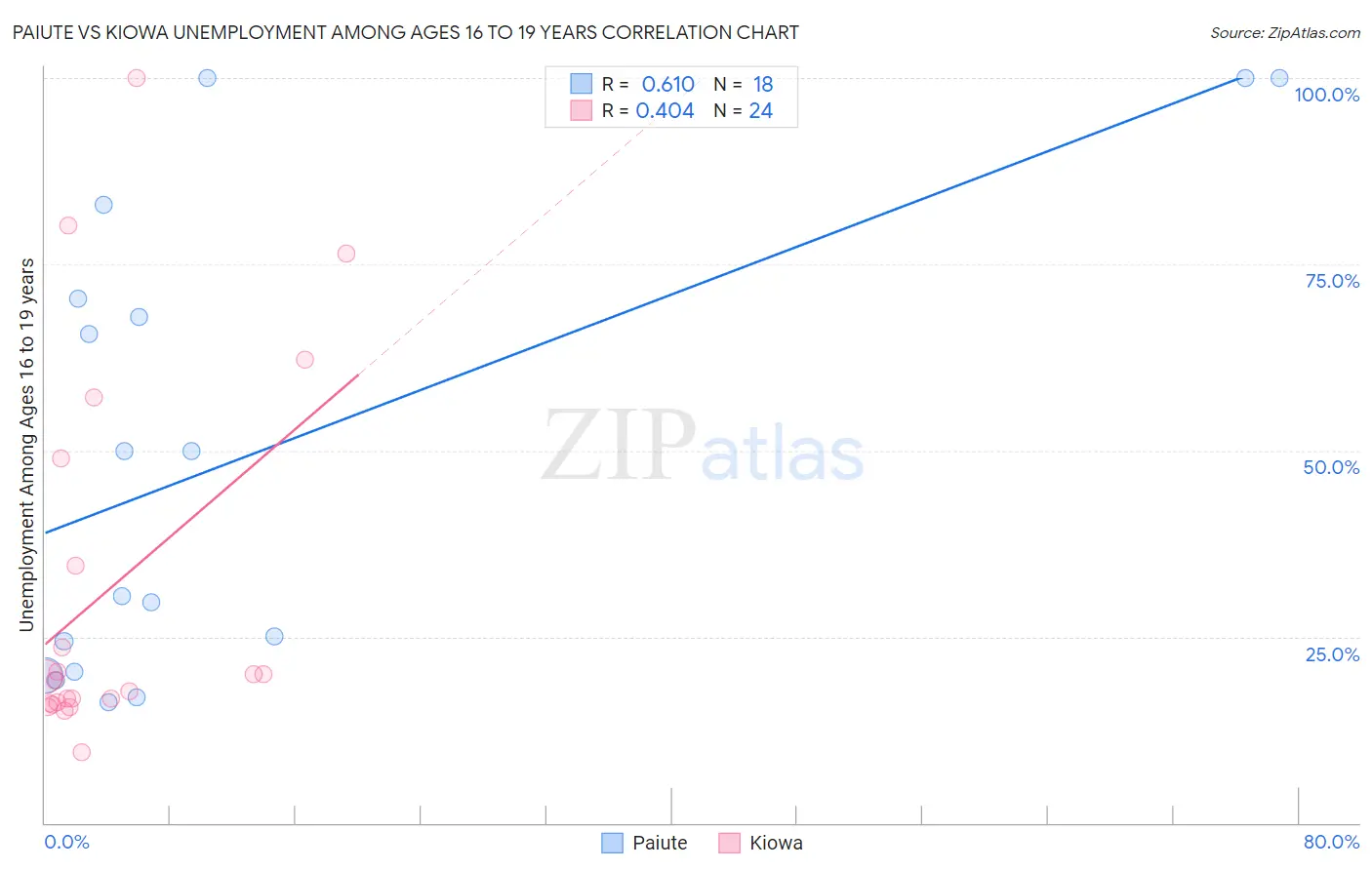 Paiute vs Kiowa Unemployment Among Ages 16 to 19 years