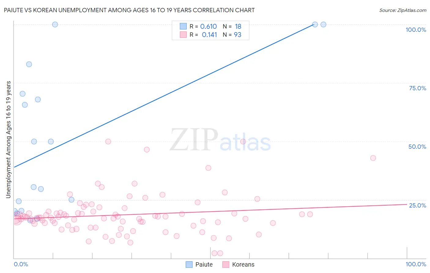 Paiute vs Korean Unemployment Among Ages 16 to 19 years