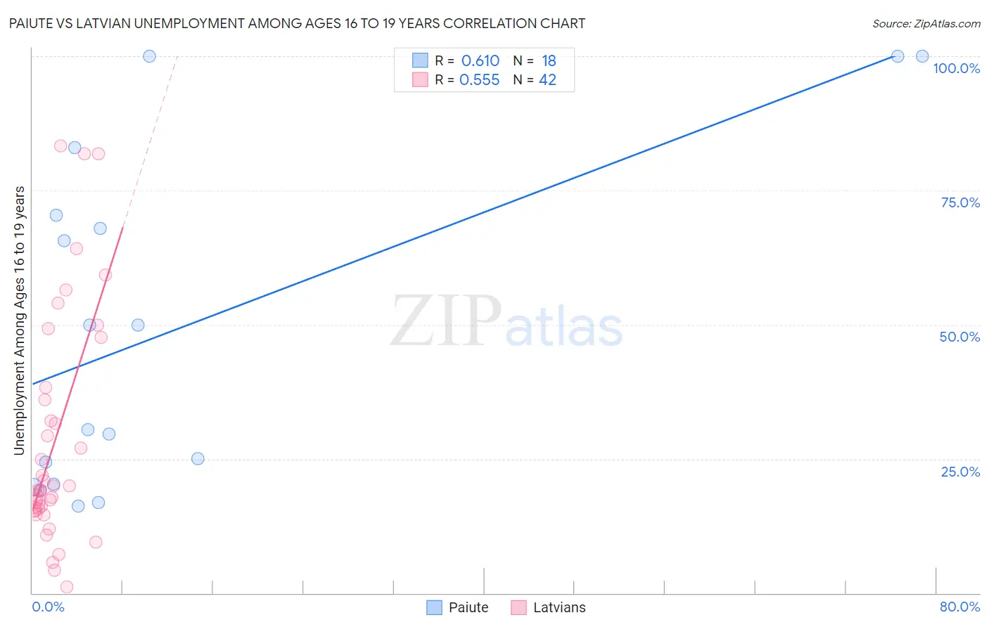 Paiute vs Latvian Unemployment Among Ages 16 to 19 years