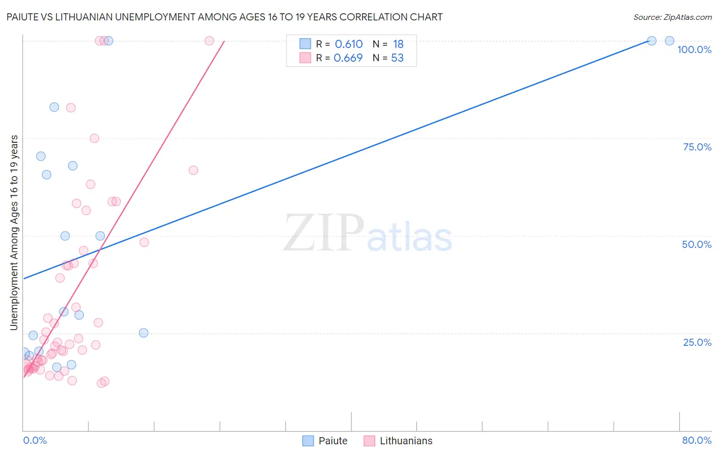 Paiute vs Lithuanian Unemployment Among Ages 16 to 19 years