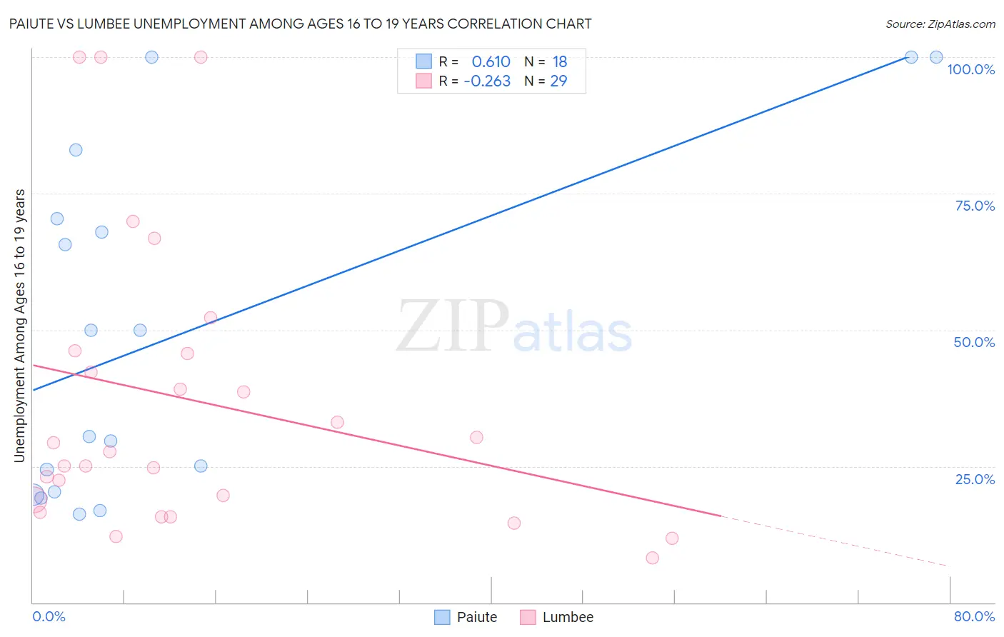 Paiute vs Lumbee Unemployment Among Ages 16 to 19 years