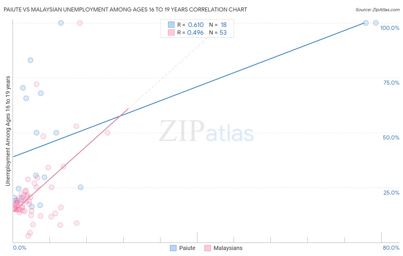 Paiute vs Malaysian Unemployment Among Ages 16 to 19 years