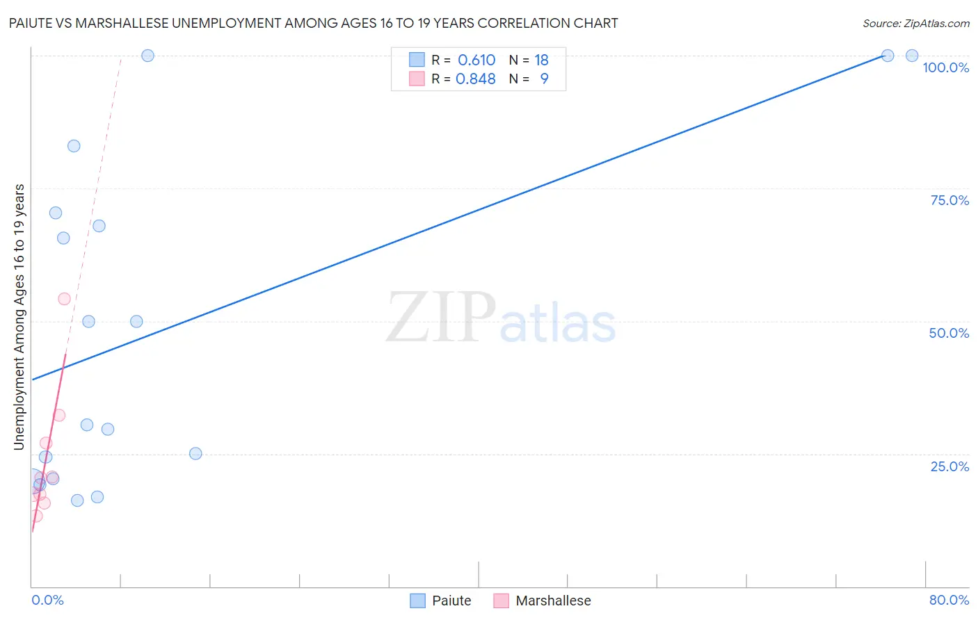 Paiute vs Marshallese Unemployment Among Ages 16 to 19 years