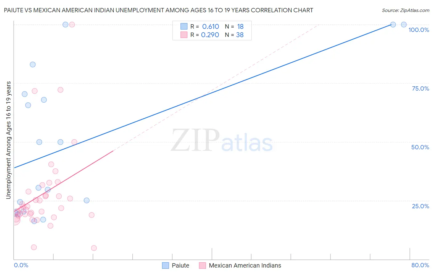 Paiute vs Mexican American Indian Unemployment Among Ages 16 to 19 years