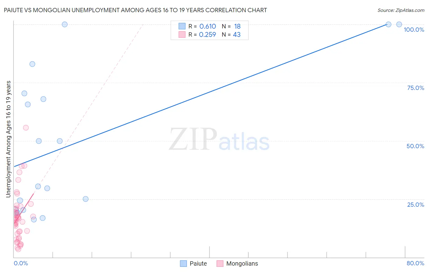 Paiute vs Mongolian Unemployment Among Ages 16 to 19 years