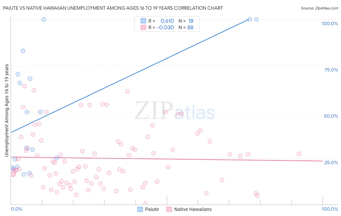 Paiute vs Native Hawaiian Unemployment Among Ages 16 to 19 years