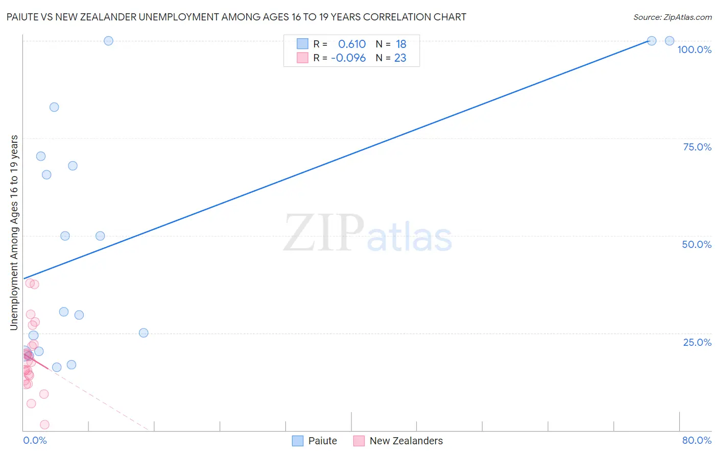 Paiute vs New Zealander Unemployment Among Ages 16 to 19 years