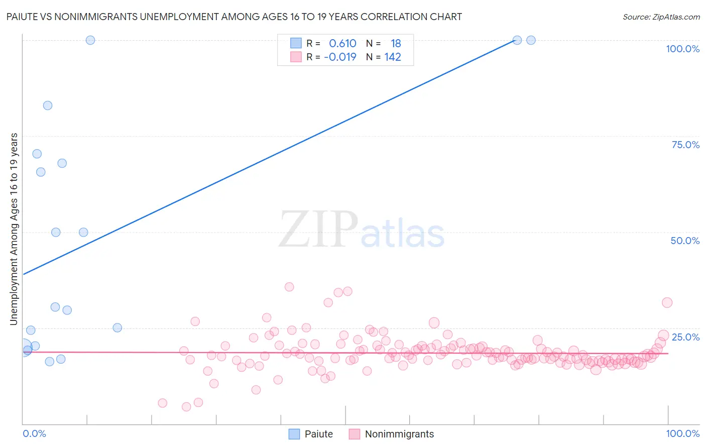 Paiute vs Nonimmigrants Unemployment Among Ages 16 to 19 years