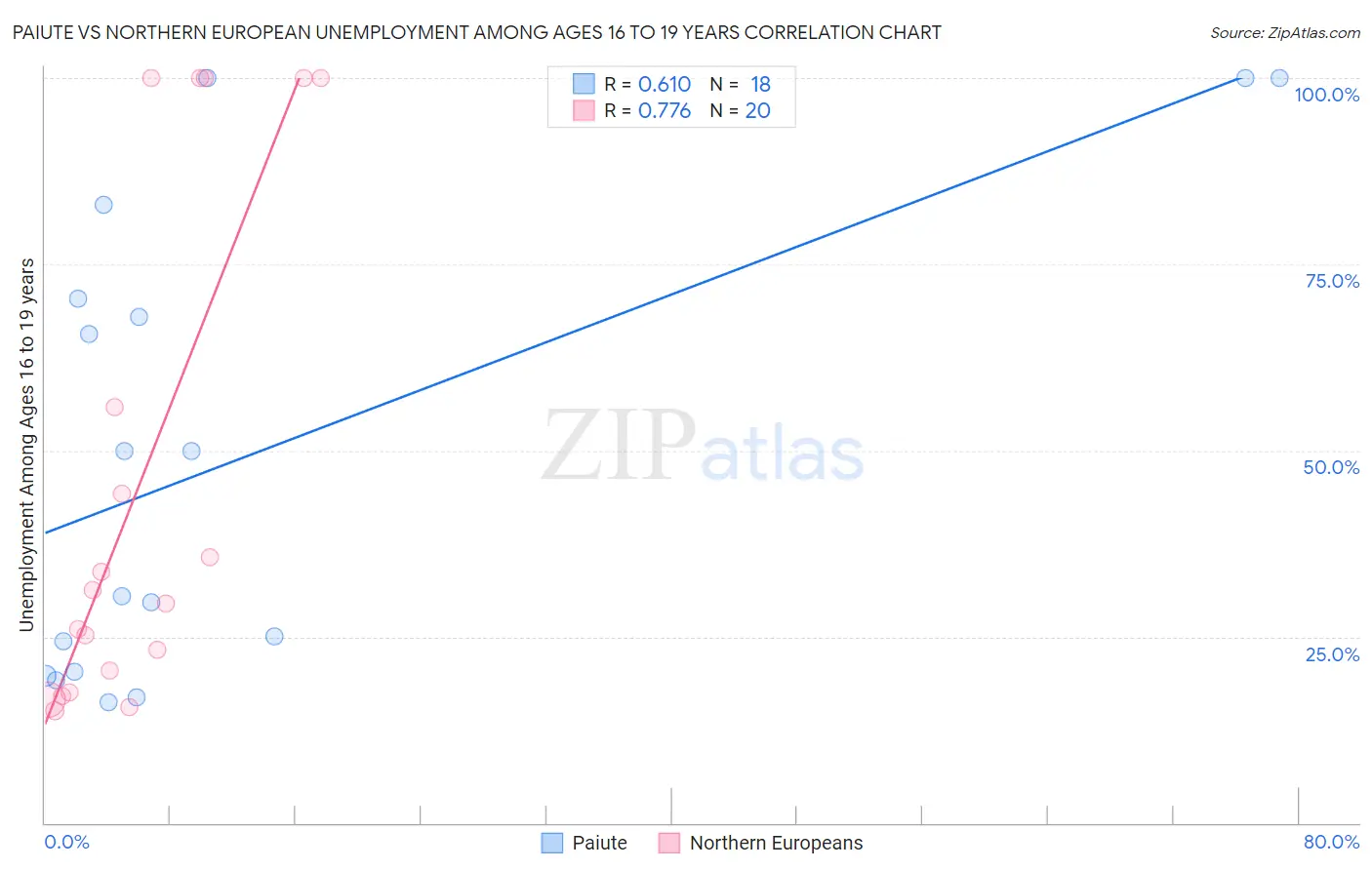 Paiute vs Northern European Unemployment Among Ages 16 to 19 years